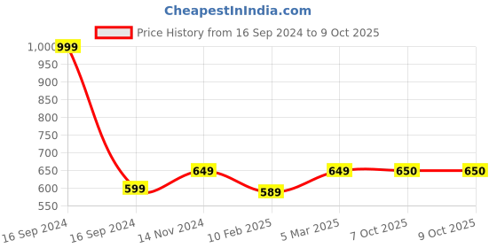 myntra.com Dupatta Bazaar Women Gold Embroidered Net Dupatta dupatta bazaar Price History Graph from 16 Sep 2024 to 8 Oct 2025