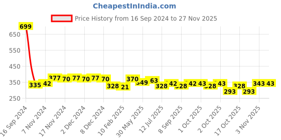 myntra.com Dupatta Bazaar Women Gold-Toned Checked Dupatta dupatta bazaar Price History Graph from 16 Sep 2024 to 25 Nov 2025