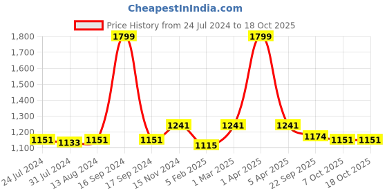 myntra.com Dupatta Bazaar Women Gold-Toned Embroidered Dupatta dupatta bazaar Price History Graph from 24 Jul 2024 to 18 Oct 2025