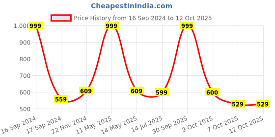 myntra.com Dupatta Bazaar Women Gold-Toned Ethnic Motifs Woven Design Dupatta dupatta bazaar Price History Graph from 16 Sep 2024 to 11 Oct 2025