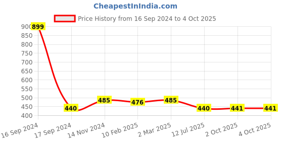myntra.com Dupatta Bazaar Women Green & Red Printed Dupatta dupatta bazaar Price History Graph from 16 Sep 2024 to 4 Oct 2025