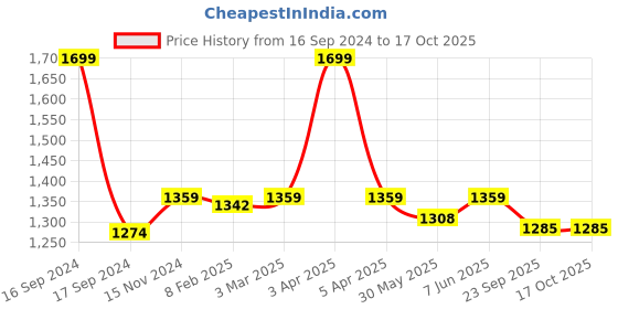 myntra.com Dupatta Bazaar Women Grey & Pink Embroidered Dupatta dupatta bazaar Price History Graph from 16 Sep 2024 to 16 Oct 2025