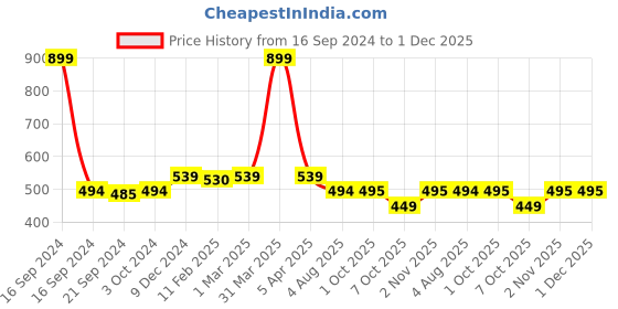 myntra.com Dupatta Bazaar Women Grey Solid Pure Cotton Dupatta dupatta bazaar Price History Graph from 16 Sep 2024 to 30 Nov 2025