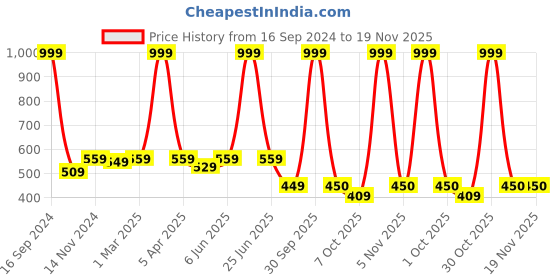 myntra.com Dupatta Bazaar Women Maroon & Gold-Toned Embroidered Dupatta dupatta bazaar Price History Graph from 16 Sep 2024 to 19 Nov 2025