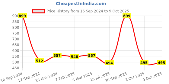 myntra.com Dupatta Bazaar Women Maroon & Gold-Toned Embroidered Net Dupatta dupatta bazaar Price History Graph from 16 Sep 2024 to 8 Oct 2025