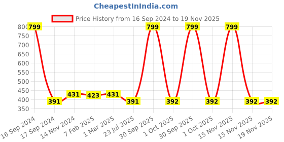 myntra.com Dupatta Bazaar Women Maroon & Gold-Toned Linen Dupatta dupatta bazaar Price History Graph from 16 Sep 2024 to 18 Nov 2025
