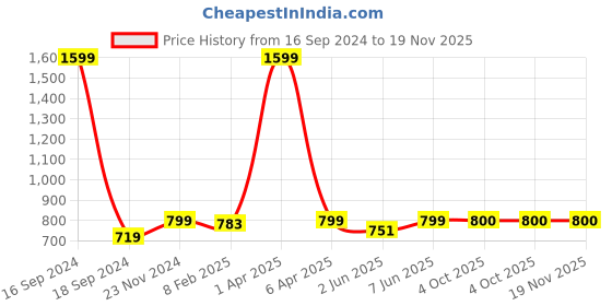 myntra.com Dupatta Bazaar Women Maroon & Green Ethnic Motifs Woven Design Banarasi Dupatta dupatta bazaar Price History Graph from 16 Sep 2024 to 19 Nov 2025