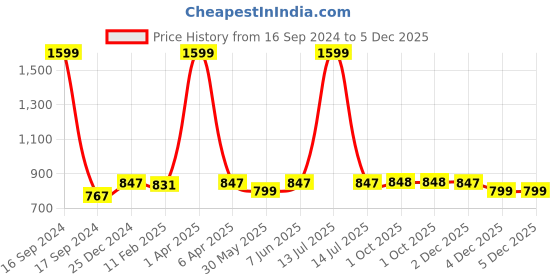 myntra.com Dupatta Bazaar Women Maroon Woven Banarasi Silk Dupatta dupatta bazaar Price History Graph from 16 Sep 2024 to 5 Dec 2025