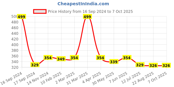 myntra.com Dupatta Bazaar Women Multicoloured Printed Dupatta dupatta bazaar Price History Graph from 16 Sep 2024 to 4 Oct 2025