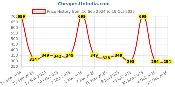 myntra.com Dupatta Bazaar Women Multicoloured Printed Sarong dupatta bazaar Price History Graph from 16 Sep 2024 to 17 Oct 2025