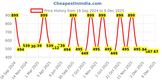myntra.com Dupatta Bazaar Women Mustard Yellow Solid Dupatta dupatta bazaar Price History Graph from 16 Sep 2024 to 6 Dec 2025