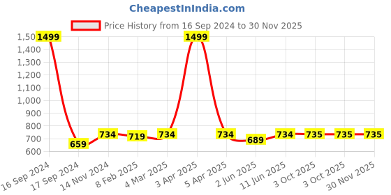 myntra.com Dupatta Bazaar Women Navy Blue Woven Design Banarasi Silk Dupatta dupatta bazaar Price History Graph from 16 Sep 2024 to 29 Nov 2025