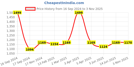 myntra.com Dupatta Bazaar Women Off-White & Green Sequinned Dupatta dupatta bazaar Price History Graph from 16 Sep 2024 to 3 Nov 2025