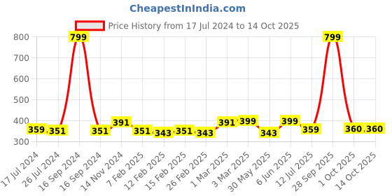 myntra.com Dupatta Bazaar Women Off White Solid Linen Dupatta dupatta bazaar Price History Graph from 17 Jul 2024 to 14 Oct 2025