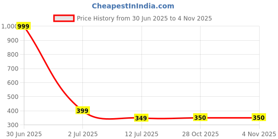myntra.com Dupatta Bazaar Women Ombre Stole dupatta bazaar Price History Graph from 30 Jun 2025 to 2 Nov 2025