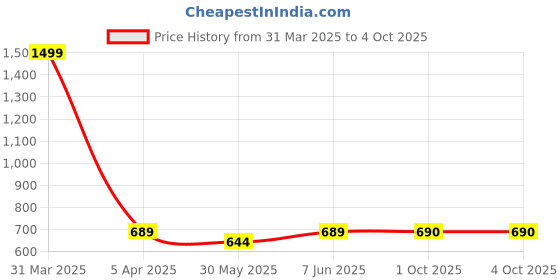 myntra.com Dupatta Bazaar Women Orange & Yellow Printed Dupatta with Gotta Patti dupatta bazaar Price History Graph from 31 Mar 2025 to 4 Oct 2025