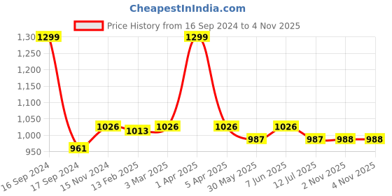 myntra.com Dupatta Bazaar Women Orange Embroidered Dupatta dupatta bazaar Price History Graph from 16 Sep 2024 to 2 Nov 2025