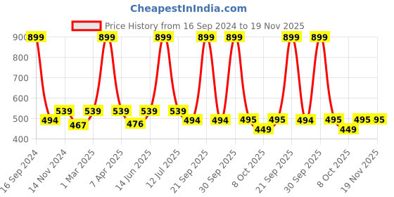 myntra.com Dupatta Bazaar Women Orange Solid Pure Cotton Dupatta dupatta bazaar Price History Graph from 16 Sep 2024 to 19 Nov 2025