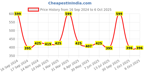 myntra.com Dupatta Bazaar Women Peach-Coloured & Gold-Toned Checked Dupatta dupatta bazaar Price History Graph from 16 Sep 2024 to 4 Oct 2025