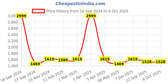 myntra.com Dupatta Bazaar Women Peach-Coloured & Green Embroidered Dupatta with Sequinned dupatta bazaar Price History Graph from 16 Sep 2024 to 4 Oct 2025