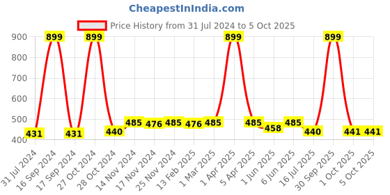 myntra.com Dupatta Bazaar Women Peach-Coloured & Orange Printed Dupatta dupatta bazaar Price History Graph from 31 Jul 2024 to 4 Oct 2025