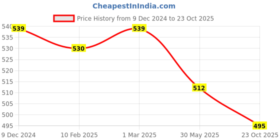 myntra.com Dupatta Bazaar Women Peach-Coloured Phulkari Embroidered Chiffon Dupatta dupatta bazaar Price History Graph from 9 Dec 2024 to 23 Oct 2025