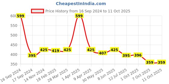 myntra.com Dupatta Bazaar Women Pink & Gold-Toned Checked Dupatta dupatta bazaar Price History Graph from 16 Sep 2024 to 11 Oct 2025