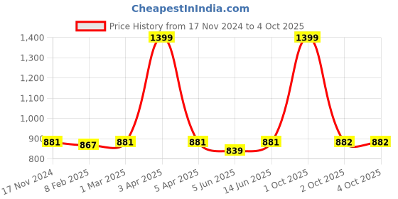 myntra.com Dupatta Bazaar Women Pink & Gold-Toned Embroidered Dupatta dupatta bazaar Price History Graph from 17 Nov 2024 to 4 Oct 2025