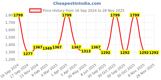 myntra.com Dupatta Bazaar Women Pink & Gold-Toned Embroidered Dupatta dupatta bazaar Price History Graph from 16 Sep 2024 to 28 Nov 2025
