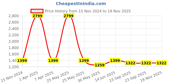 myntra.com Dupatta Bazaar Women Pink & Gold-Toned Embroidered Organza Dupatta with Sequinned dupatta bazaar Price History Graph from 15 Nov 2024 to 19 Nov 2025