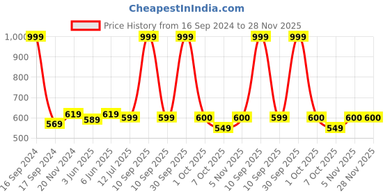 myntra.com Dupatta Bazaar Women Pink & Gold-Toned Woven Design Dupatta dupatta bazaar Price History Graph from 16 Sep 2024 to 28 Nov 2025