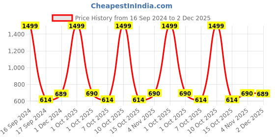 myntra.com Dupatta Bazaar Women Pink & Orange Printed Bandhani Dupatta with Gotta Patti dupatta bazaar Price History Graph from 16 Sep 2024 to 2 Dec 2025