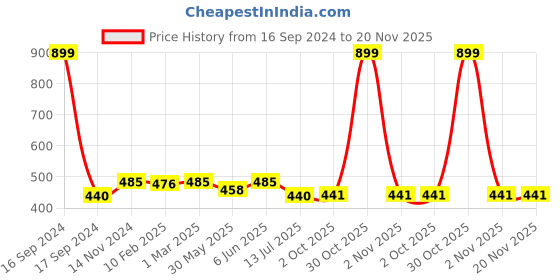 myntra.com Dupatta Bazaar Women Pink & Orange Printed Dupatta dupatta bazaar Price History Graph from 16 Sep 2024 to 19 Nov 2025