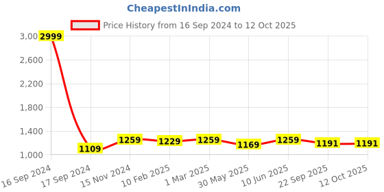 myntra.com Dupatta Bazaar Women Pink & White Printed Organza Dupatta with Sequinned dupatta bazaar Price History Graph from 16 Sep 2024 to 11 Oct 2025
