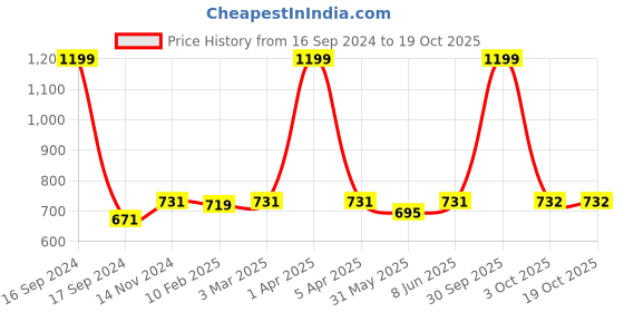myntra.com Dupatta Bazaar Women Pink & White Printed Sarong dupatta bazaar Price History Graph from 16 Sep 2024 to 18 Oct 2025