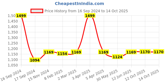 myntra.com Dupatta Bazaar Women Pink Sequinned Dupatta dupatta bazaar Price History Graph from 16 Sep 2024 to 13 Oct 2025