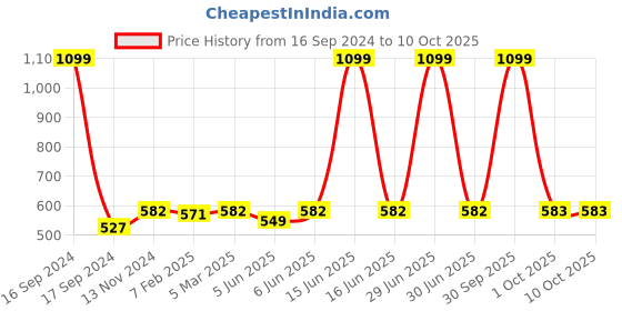 myntra.com Dupatta Bazaar Women Red & Black Embroidered Dupatta dupatta bazaar Price History Graph from 16 Sep 2024 to 10 Oct 2025