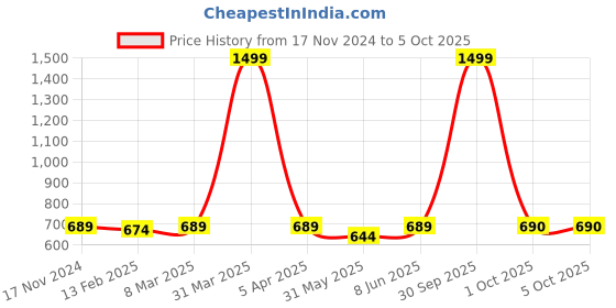myntra.com Dupatta Bazaar Women Red & Blue Printed Dupatta with Gotta Patti dupatta bazaar Price History Graph from 17 Nov 2024 to 4 Oct 2025