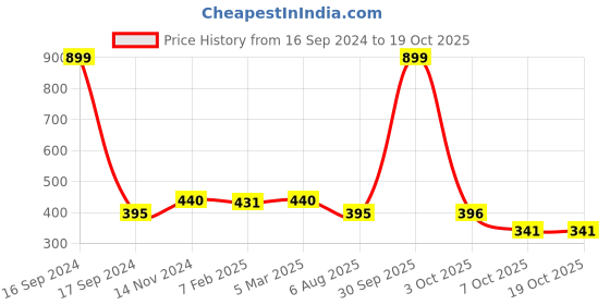myntra.com Dupatta Bazaar Women Red & Gold-Toned Dupatta dupatta bazaar Price History Graph from 16 Sep 2024 to 18 Oct 2025