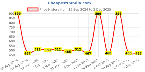 myntra.com Dupatta Bazaar Women Red & Gold-Toned Embroidered Dupatta dupatta bazaar Price History Graph from 16 Sep 2024 to 2 Dec 2025