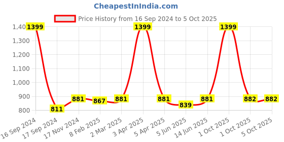 myntra.com Dupatta Bazaar Women Red & Gold-Toned Embroidered Dupatta dupatta bazaar Price History Graph from 16 Sep 2024 to 4 Oct 2025