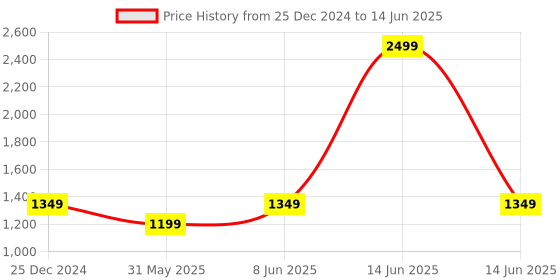 myntra.com Dupatta Bazaar Women Red & Gold-Toned Embroidered Net Dupatta dupatta bazaar Price History Graph from 25 Dec 2024 to 14 Jun 2025