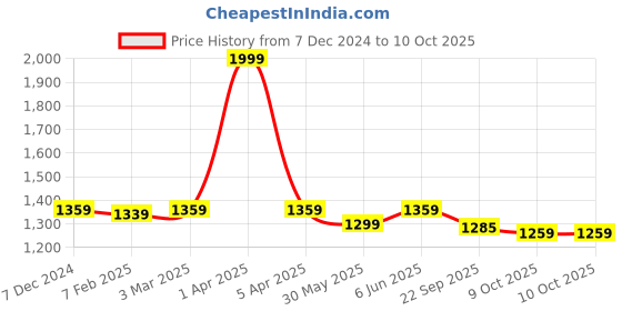 myntra.com Dupatta Bazaar Women Red & Gold-Toned Woven Design Banarasi Silk Dupatta dupatta bazaar Price History Graph from 7 Dec 2024 to 4 Oct 2025