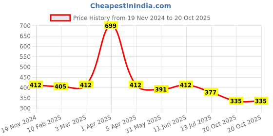 myntra.com Dupatta Bazaar Women Red & Gold-Toned Woven Design Organza Dupatta dupatta bazaar Price History Graph from 19 Nov 2024 to 20 Oct 2025