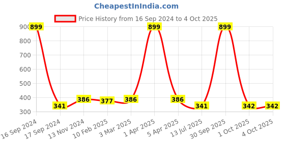 myntra.com Dupatta Bazaar Women Red & Green Striped Dupatta dupatta bazaar Price History Graph from 16 Sep 2024 to 4 Oct 2025