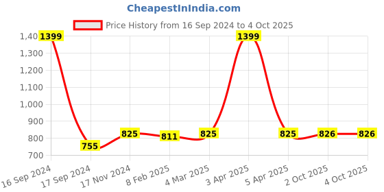 myntra.com Dupatta Bazaar Women Red & Off-White Striped Dupatta dupatta bazaar Price History Graph from 16 Sep 2024 to 4 Oct 2025