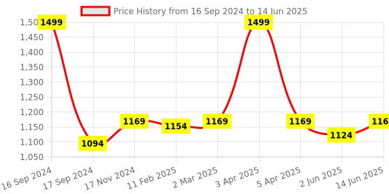 myntra.com Dupatta Bazaar Women Red Sequinned Dupatta dupatta bazaar Price History Graph from 16 Sep 2024 to 14 Jun 2025