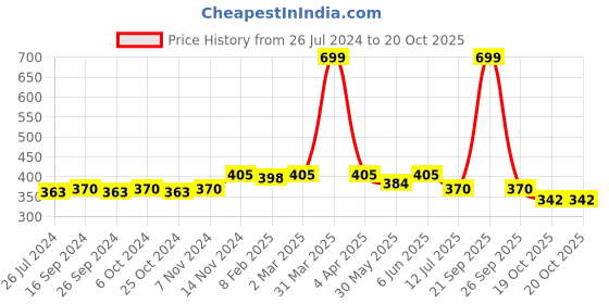 myntra.com Dupatta Bazaar Women Red Solid Dupatta dupatta bazaar Price History Graph from 26 Jul 2024 to 20 Oct 2025