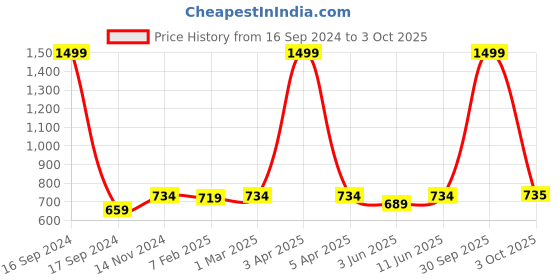 myntra.com Dupatta Bazaar Women Red Woven Design Banarasi Silk Dupatta dupatta bazaar Price History Graph from 16 Sep 2024 to 3 Oct 2025