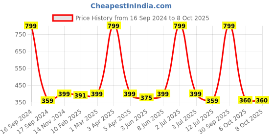 myntra.com Dupatta Bazaar Women Red Woven Design Dupatta dupatta bazaar Price History Graph from 16 Sep 2024 to 7 Oct 2025